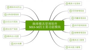 微締模具管理軟件實現(xiàn)人、機(jī)、料、法、環(huán)有機(jī)結(jié)合