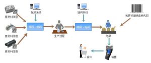 微締裝備制造MES系統質量信息與追溯管理